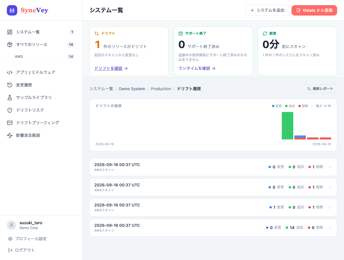ドリフトの推移グラフと、スキャンごとの履歴